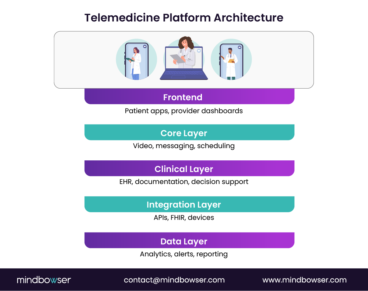 Telemedicine platform architecture layers
