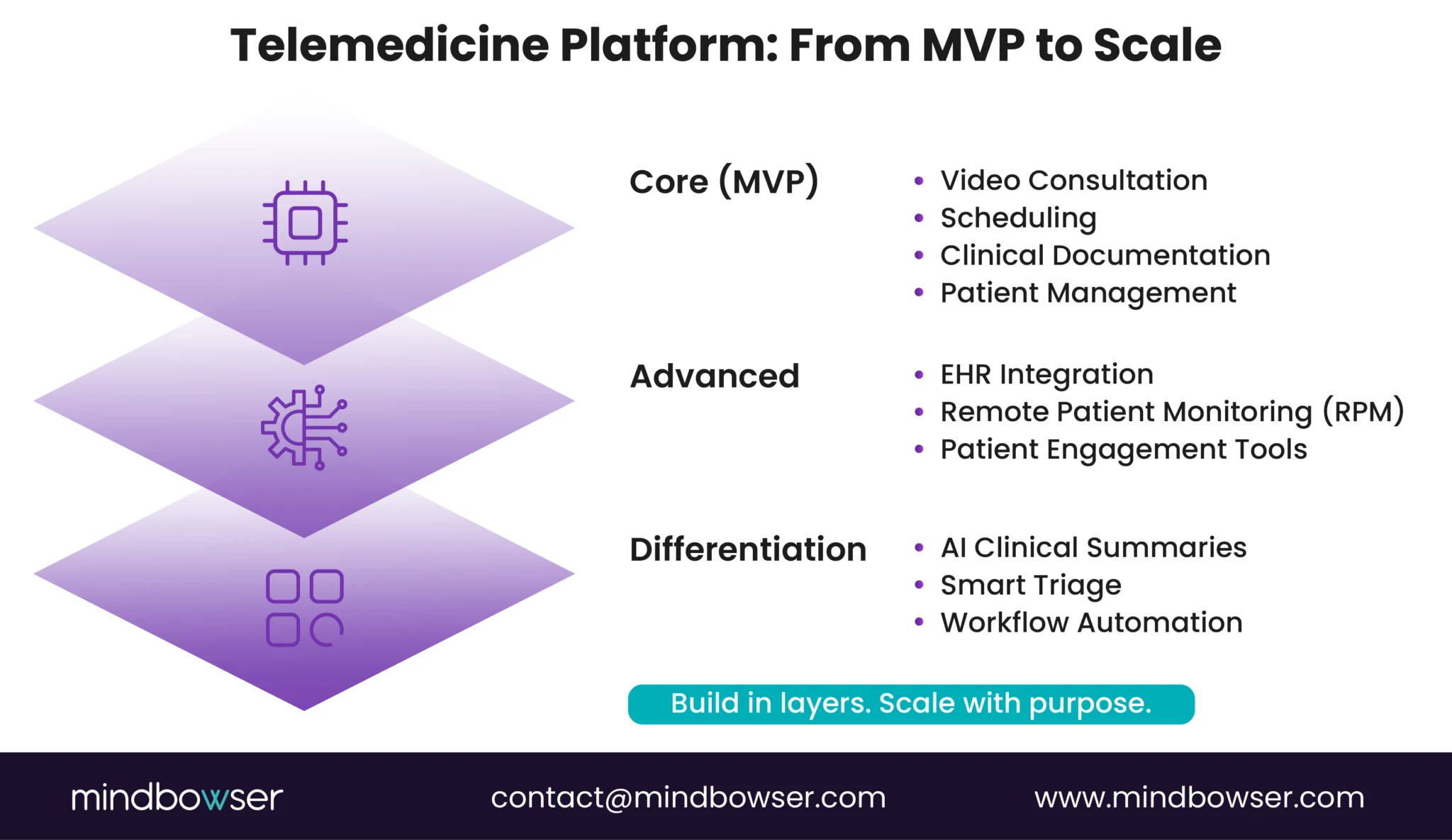 Layered telehealth feature roadmap