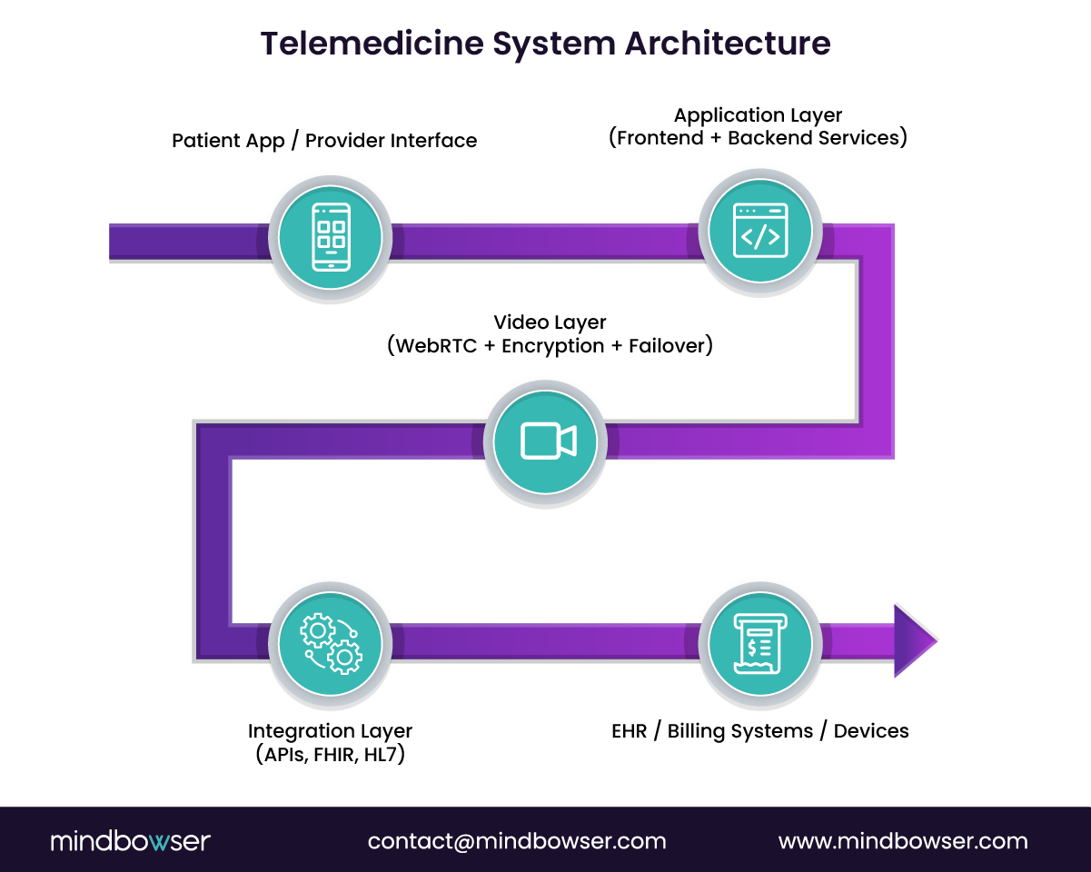 Telemedicine system architecture diagram
