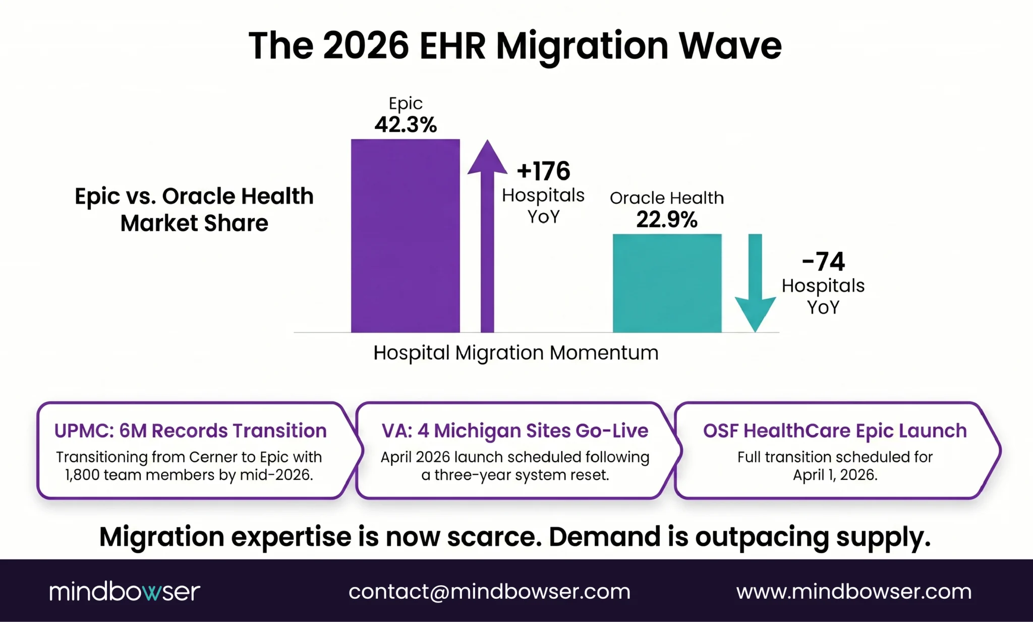 Image of The 2026 EHR Migration Wave