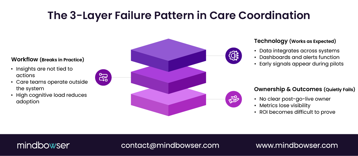 Image of The 3-Layer Failure Pattern in Care Coordination