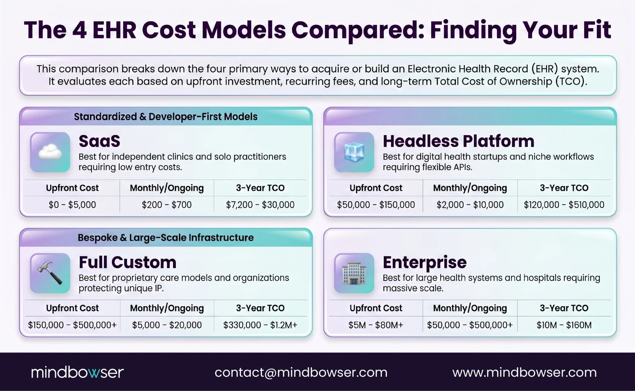 Image of The 4 EHR Cost Models Compared