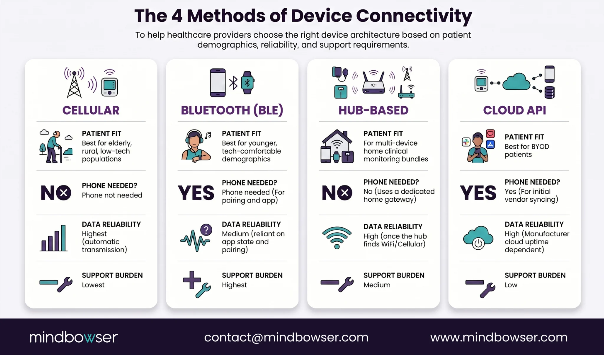 RPM device connectivity comparison for cellular, Bluetooth, hub-based, and cloud API data transmission.