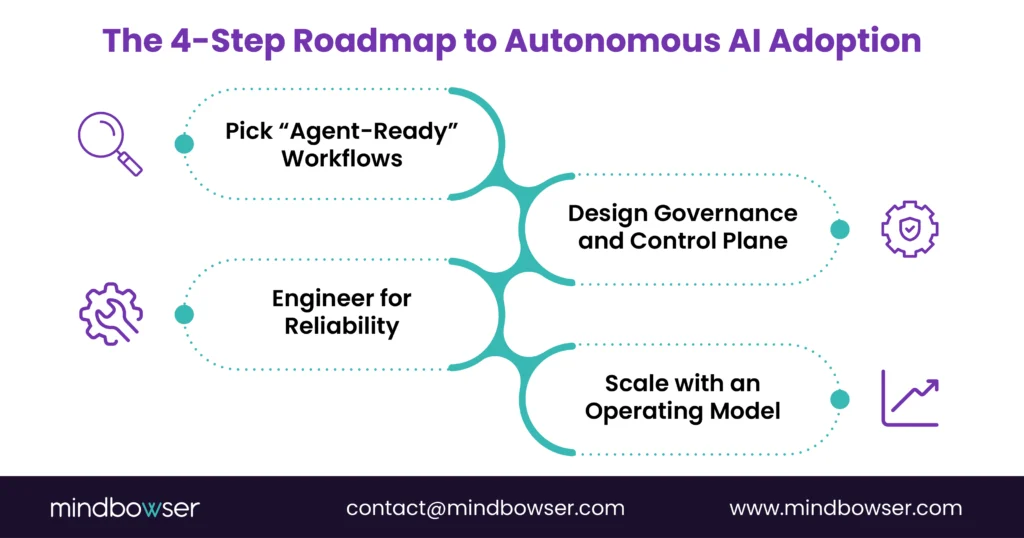 Flowchart illustrating the four essential steps for adopting autonomous AI in healthcare: picking agent-ready workflows, designing governance and control frameworks, engineering for reliability, and scaling with an operational model.