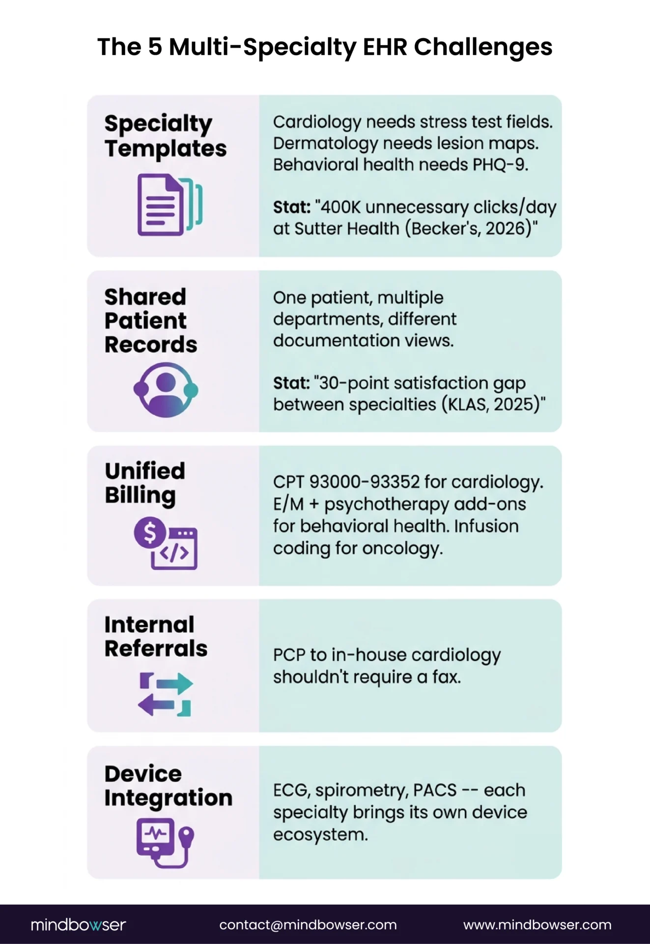 Image of The 5 Multi-Specialty EHR Challenges