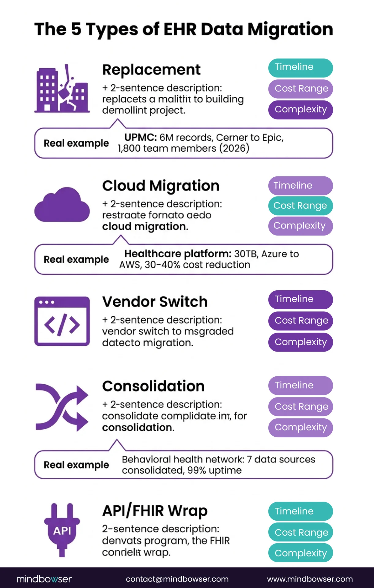 Image of The 5 Types of EHR Data Migration