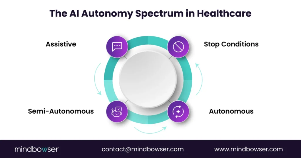 Infographic showing the AI autonomy spectrum in healthcare, ranging from assistive to fully autonomous systems. Highlights the evolution of AI roles from providing support to decision-making and system control, with a focus on conditions where AI interventions are paused.