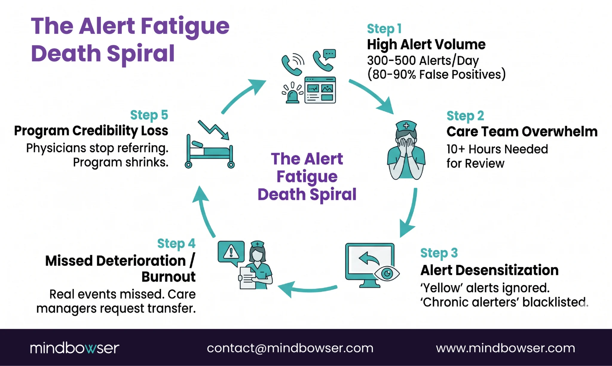 RPM alert fatigue in remote patient monitoring programs