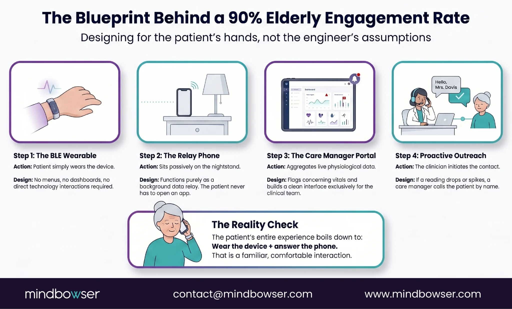 Workflow diagram showing BLE wearable auto-transmission, relay phone architecture, care manager monitoring portal, and proactive outreach model used to achieve 90% elderly RPM engagement.