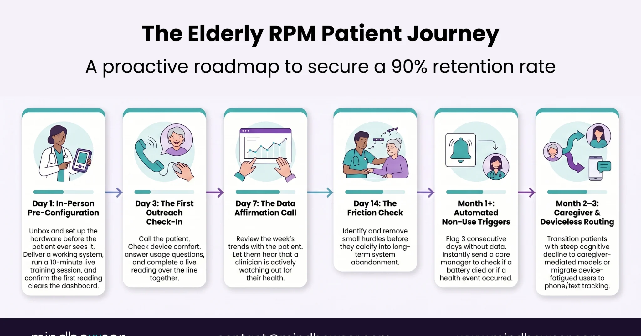 Timeline showing key elderly RPM engagement milestones including in-person setup, proactive outreach calls, non-use detection, and caregiver-supported escalation pathways.