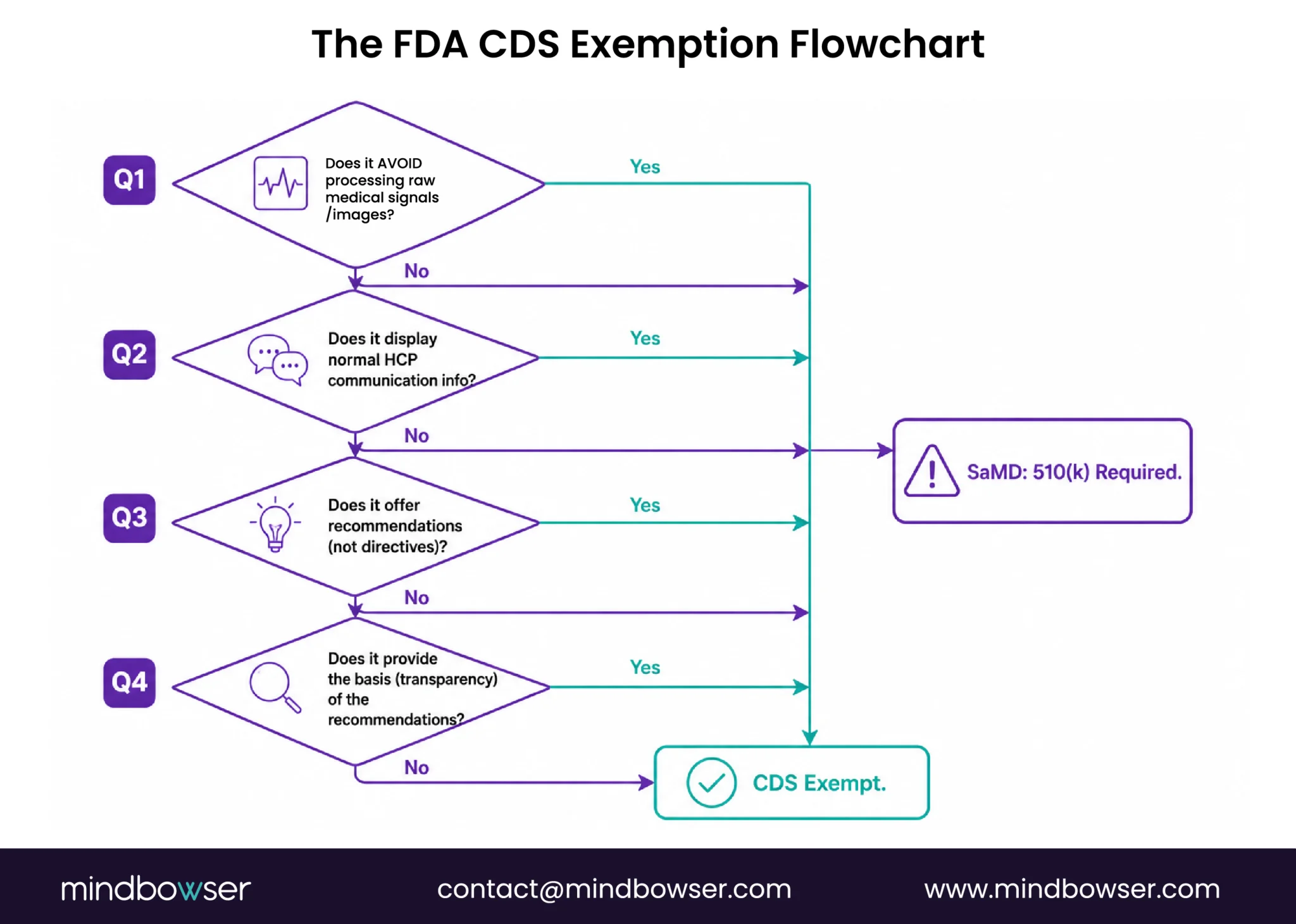 FDA CDS exemption flowchart