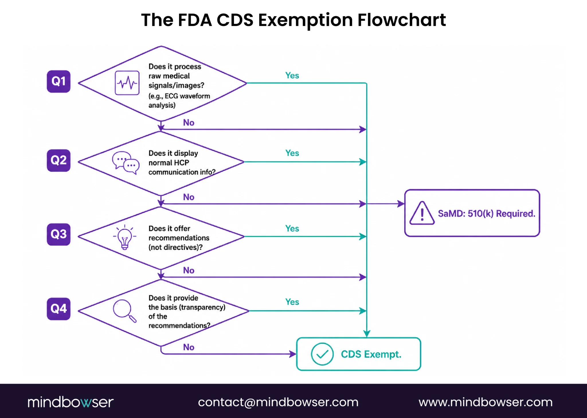 FDA CDS exemption flowchart