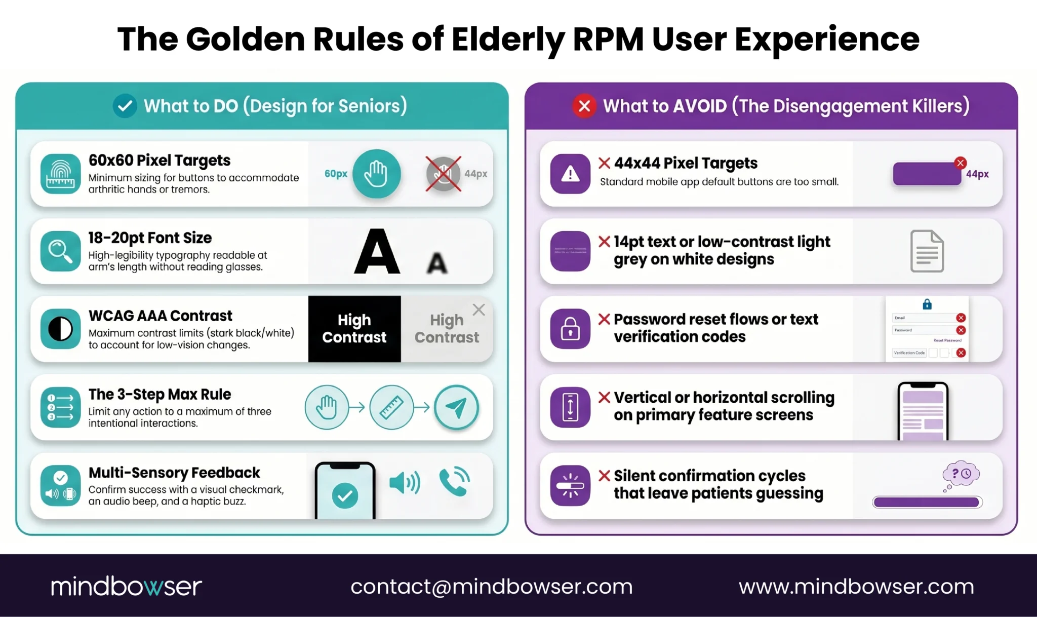 Checklist showing recommended UX principles for elderly RPM including large touch targets, high contrast interfaces, multi-sensory confirmation, and simplified workflows.