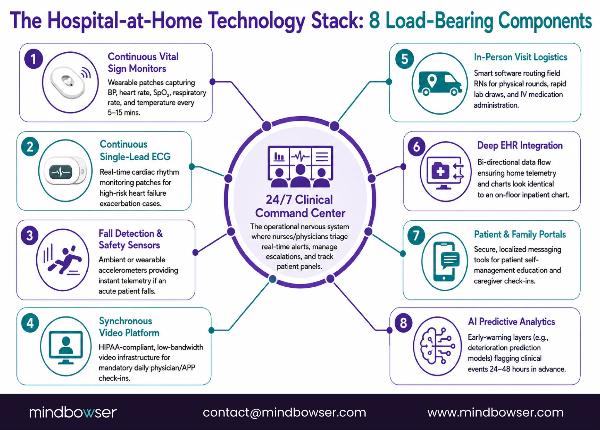 Hospital-at-home tech stack