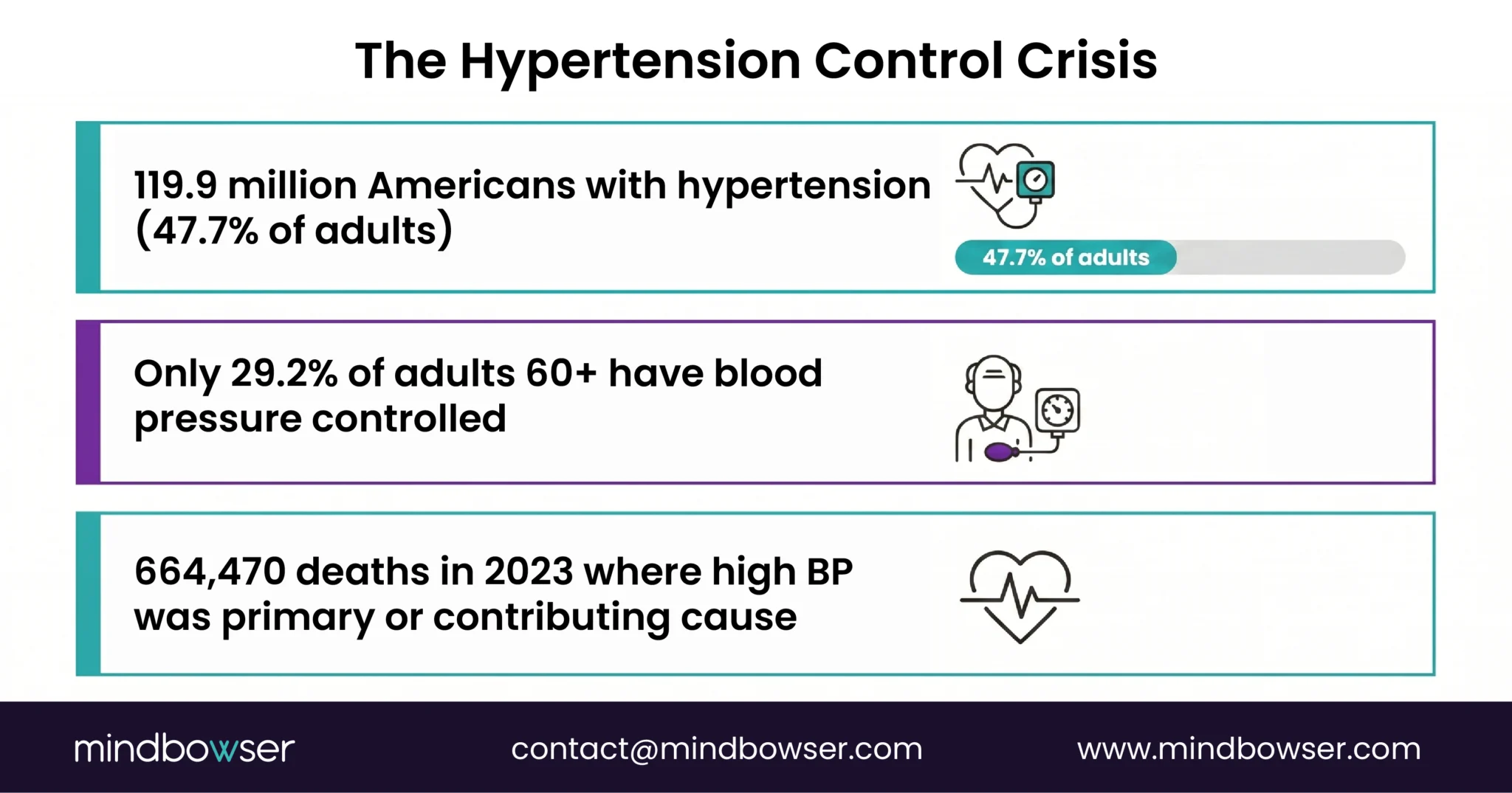 Hypertension Control Crisis