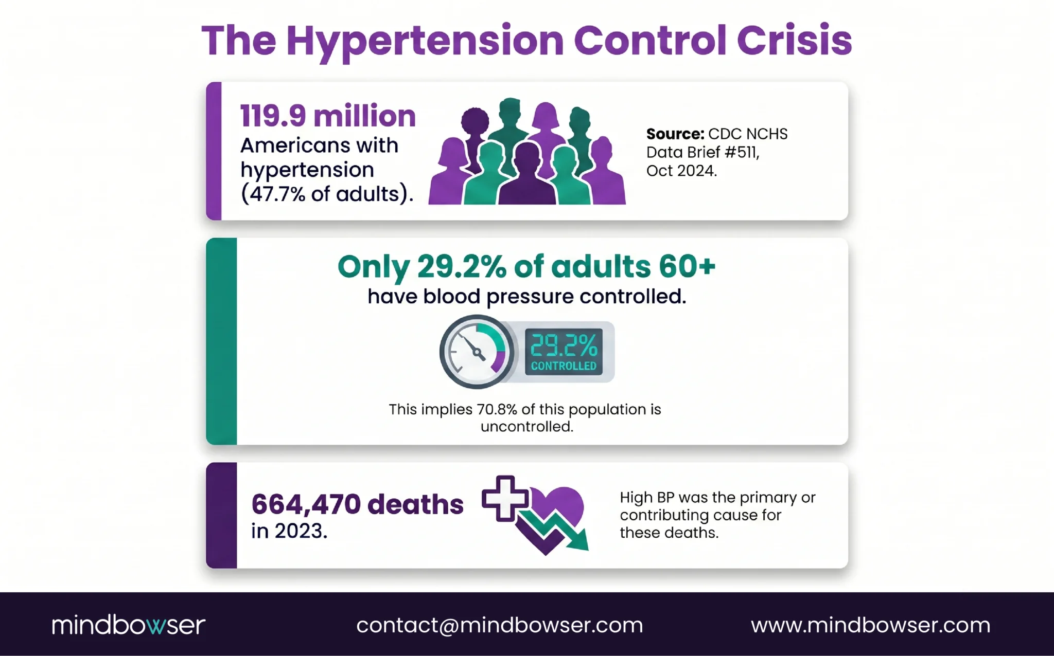 Hypertension Control Crisis