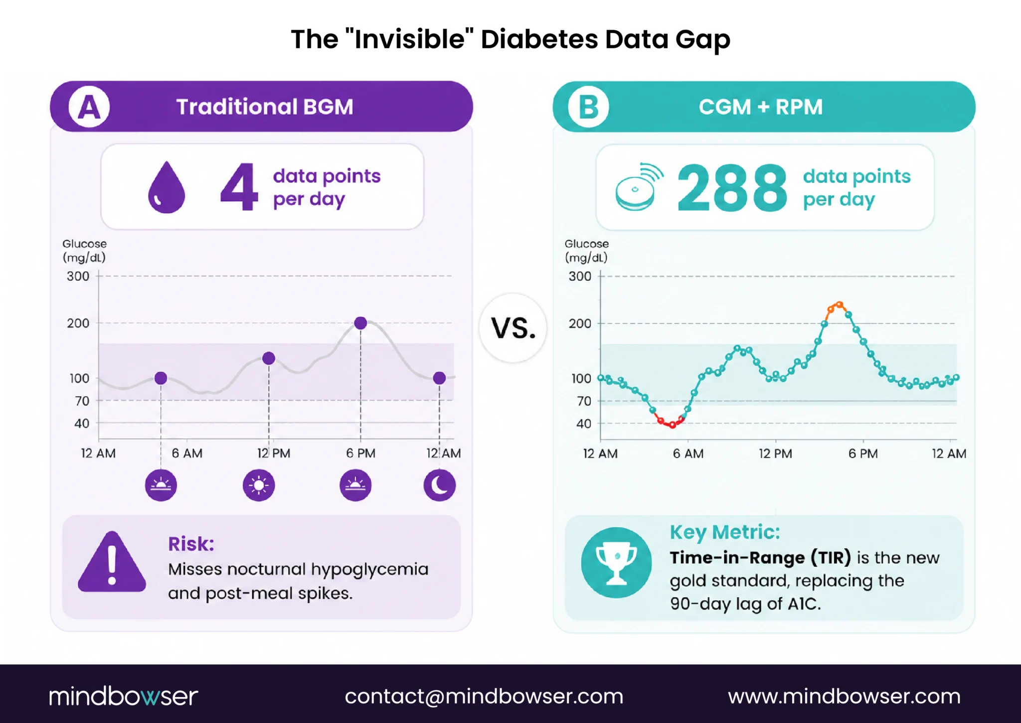 Diabetes CGM versus BGM comparison