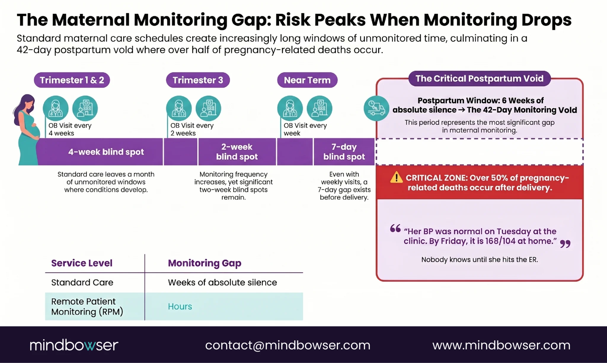 Maternal RPM monitoring gap timeline showing interval between OB visits and undetected deterioration window