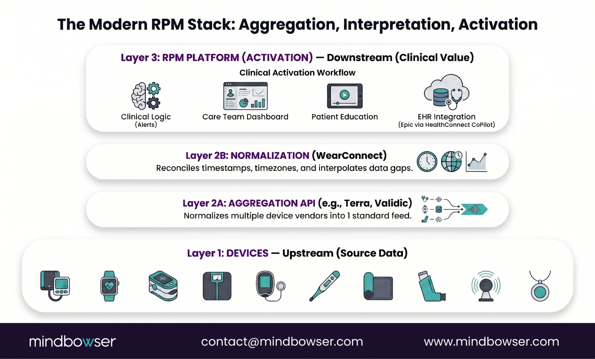 Modern RPM data activation architecture