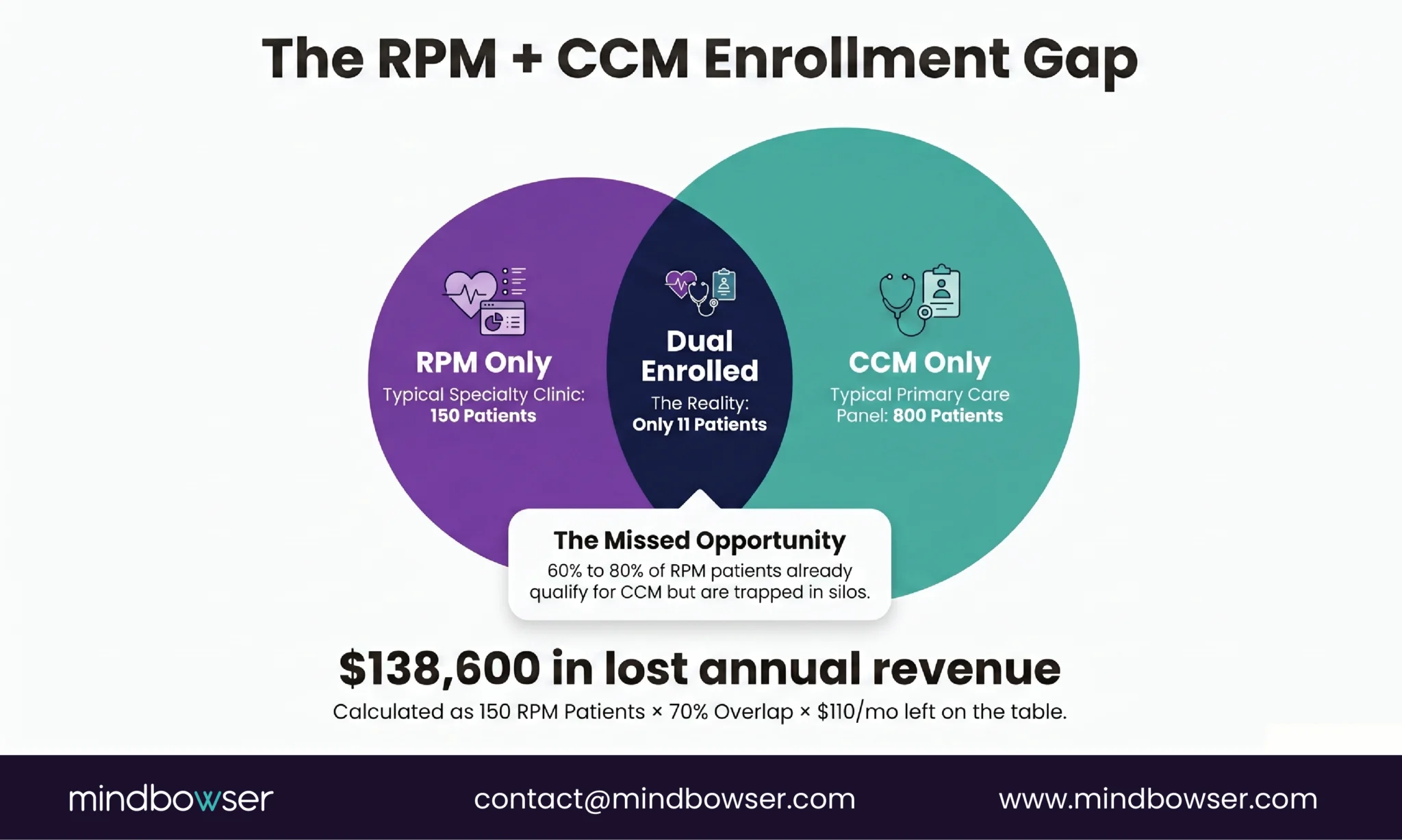 RPM and CCM enrollment gap showing missed revenue from dual-eligible patients