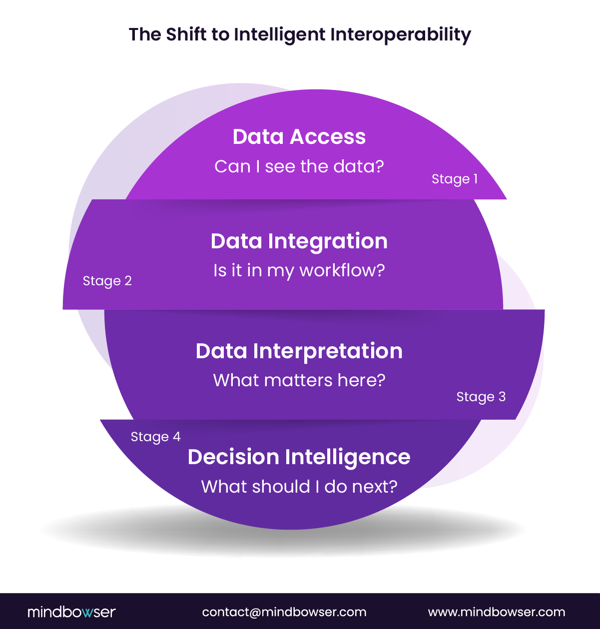 Evolution from data access to intelligent interoperability and decision intelligence.
