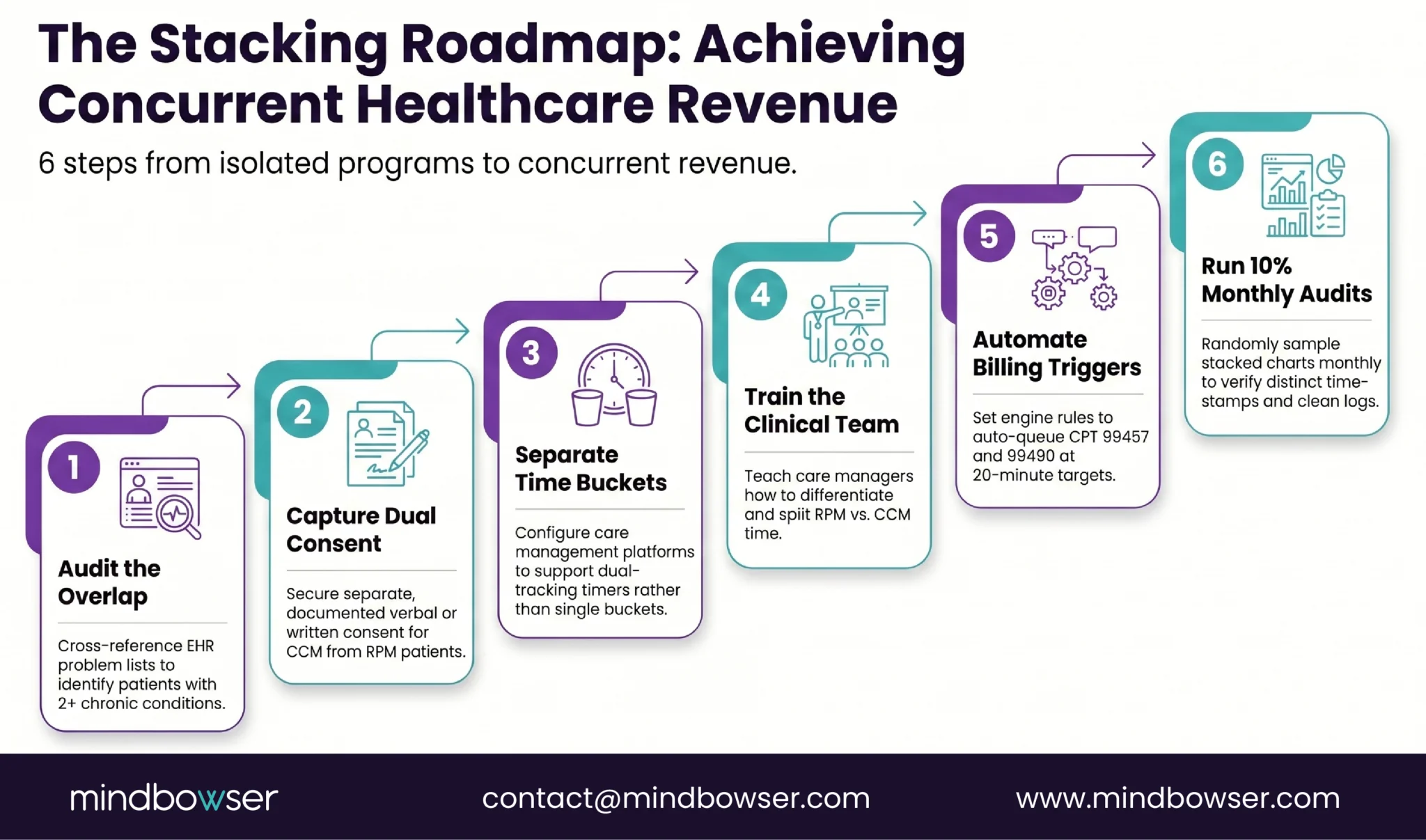 Six-step roadmap for operationalizing RPM and CCM concurrent billing