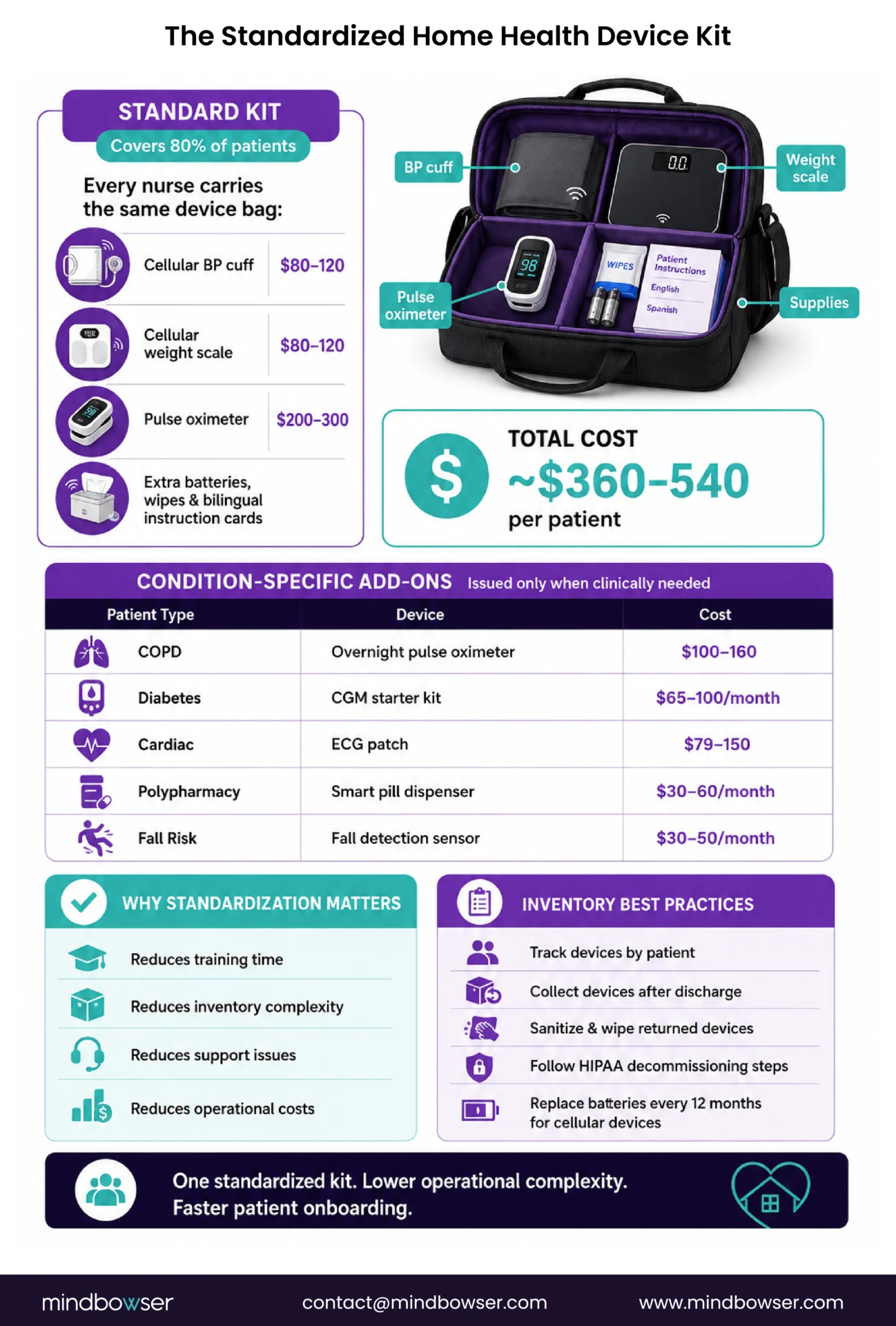 Home health monitoring device kit