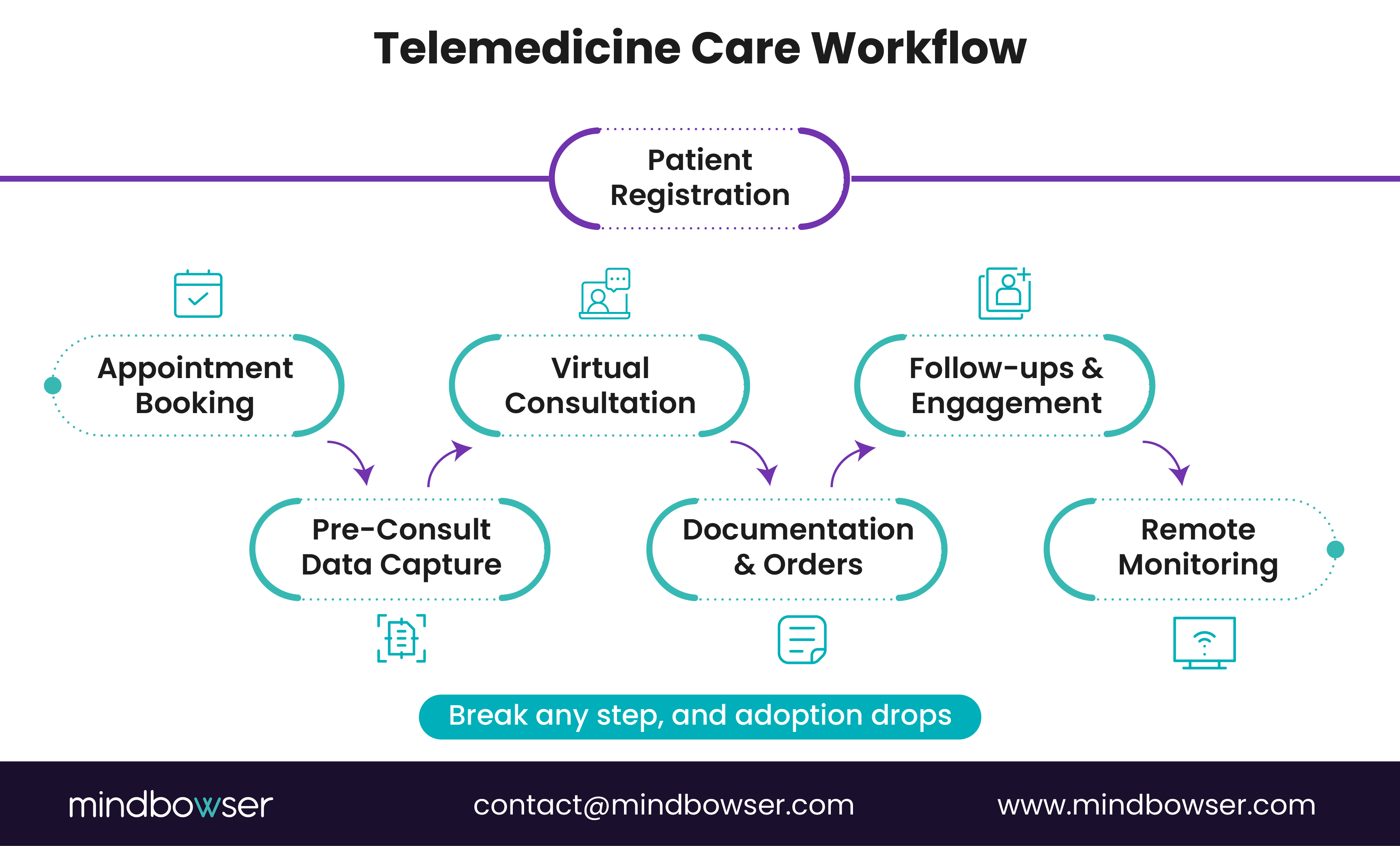 Telemedicine care workflow steps