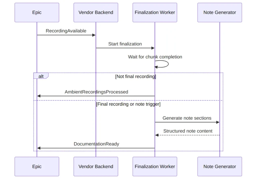 Turning Recordings into Documentation