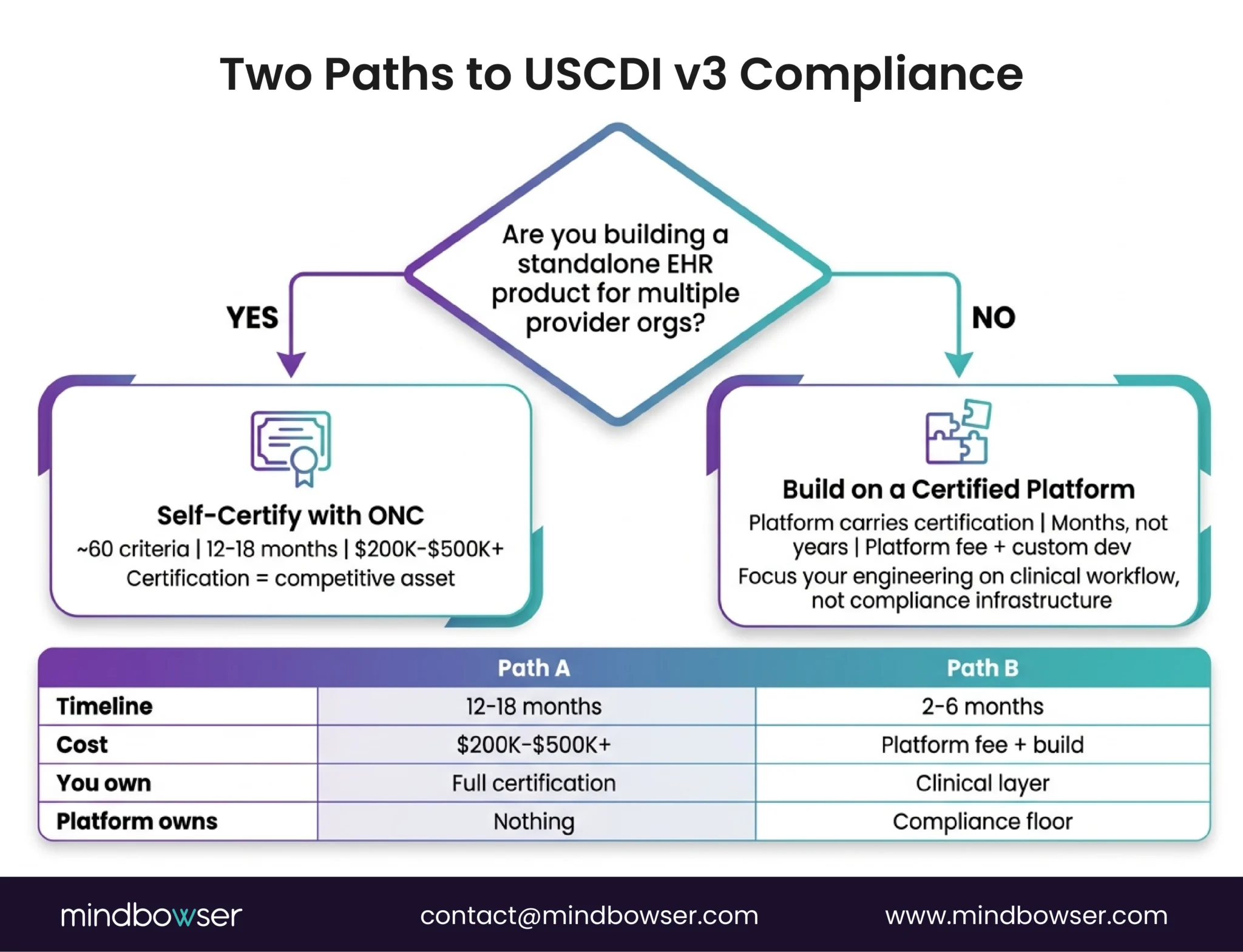 Image of Two Paths to USCDI v3 Compliance