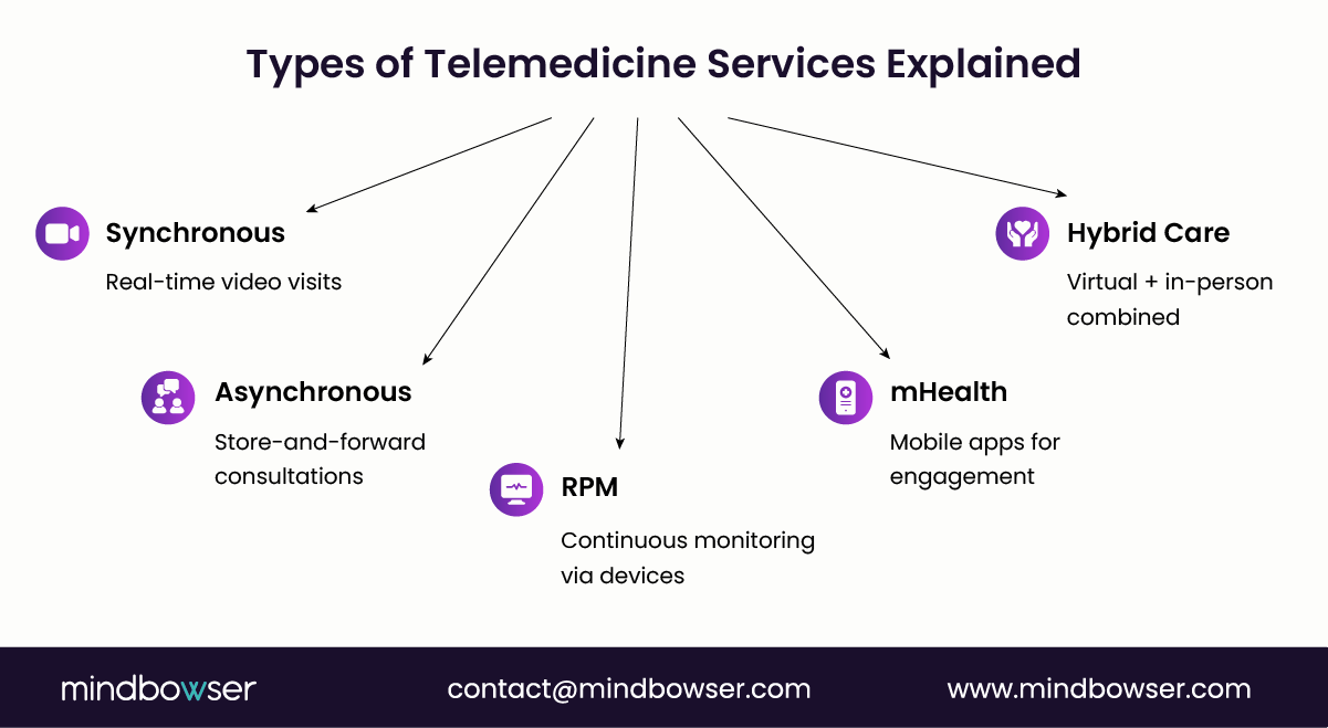 Types of telemedicine services