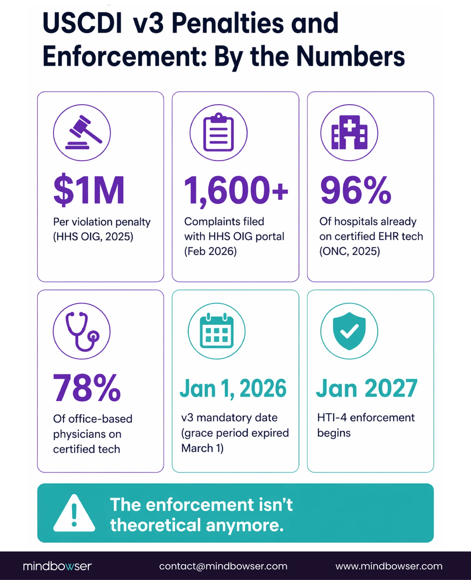 Image of USCDI v3 Penalties and Enforcement: By the Numbers