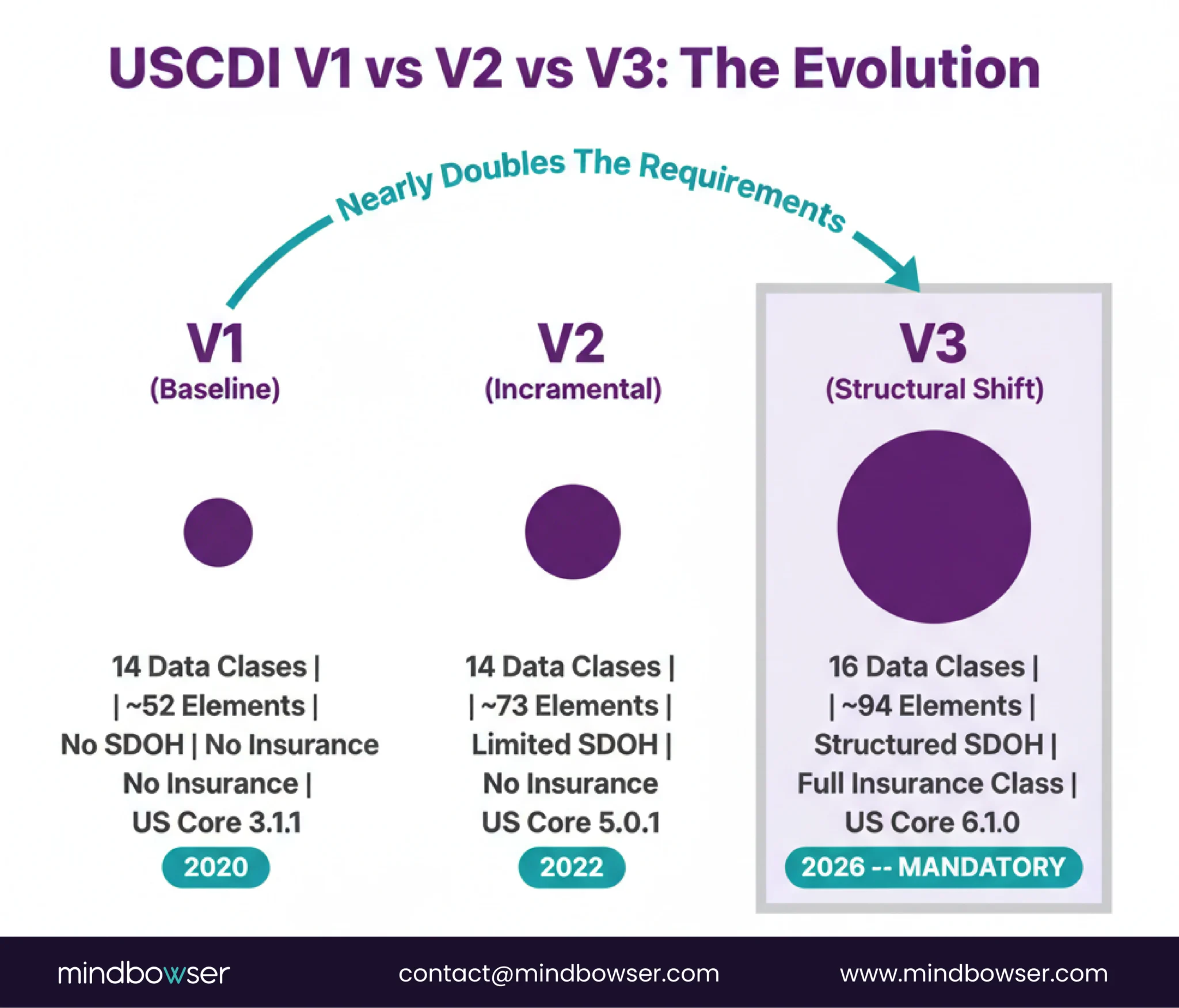 Image of USCDI v1 vs v2 vs v3- The Evolution