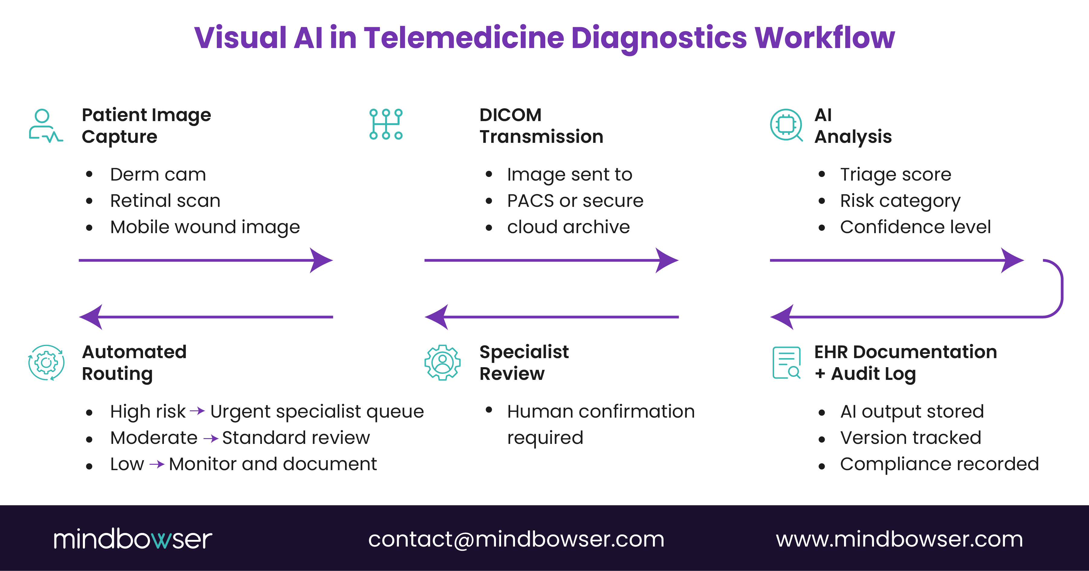 L'IA visuelle dans le flux de travail de diagnostic de télémédecine