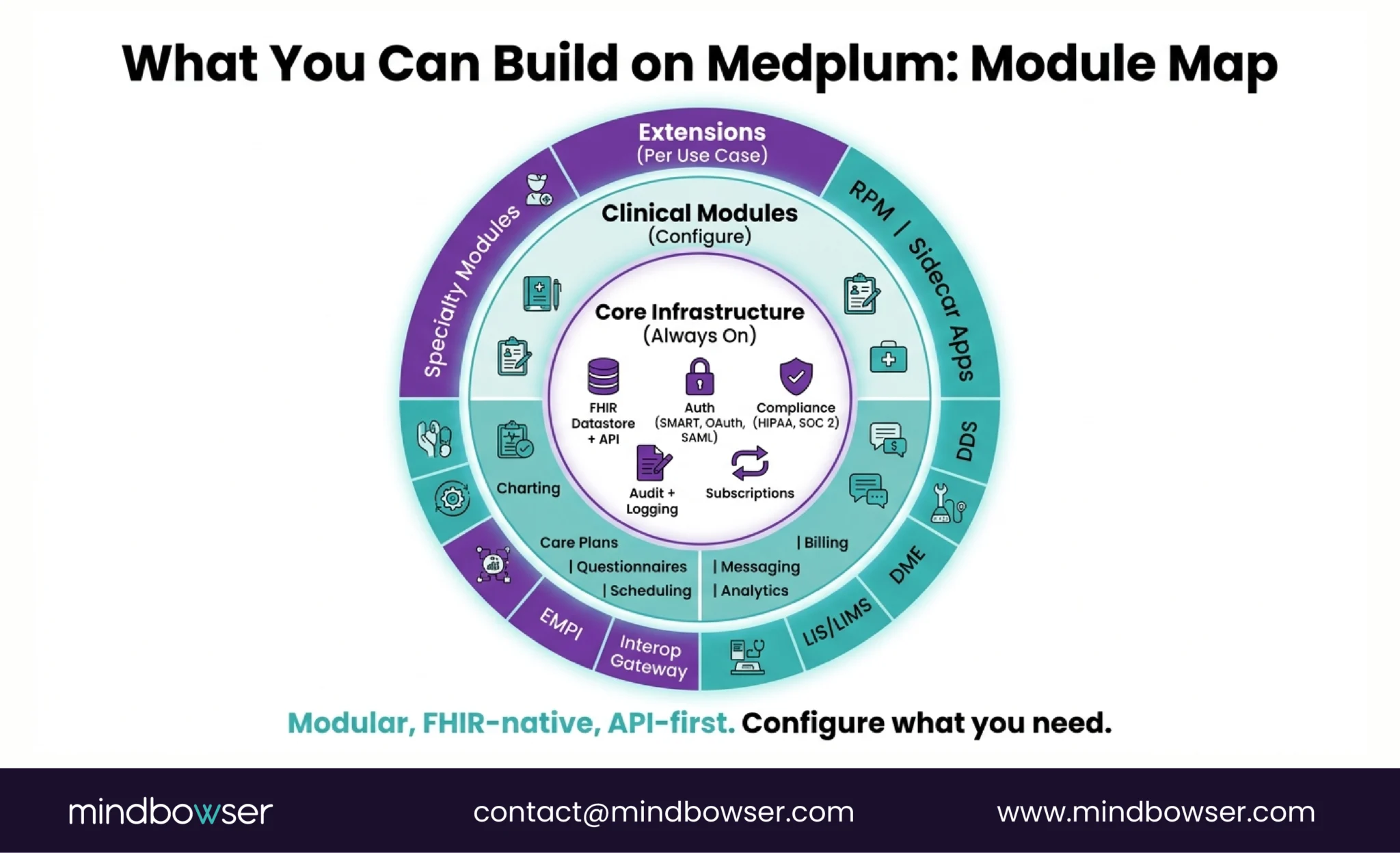 Image of What You Can Build on Medplum- Module Map