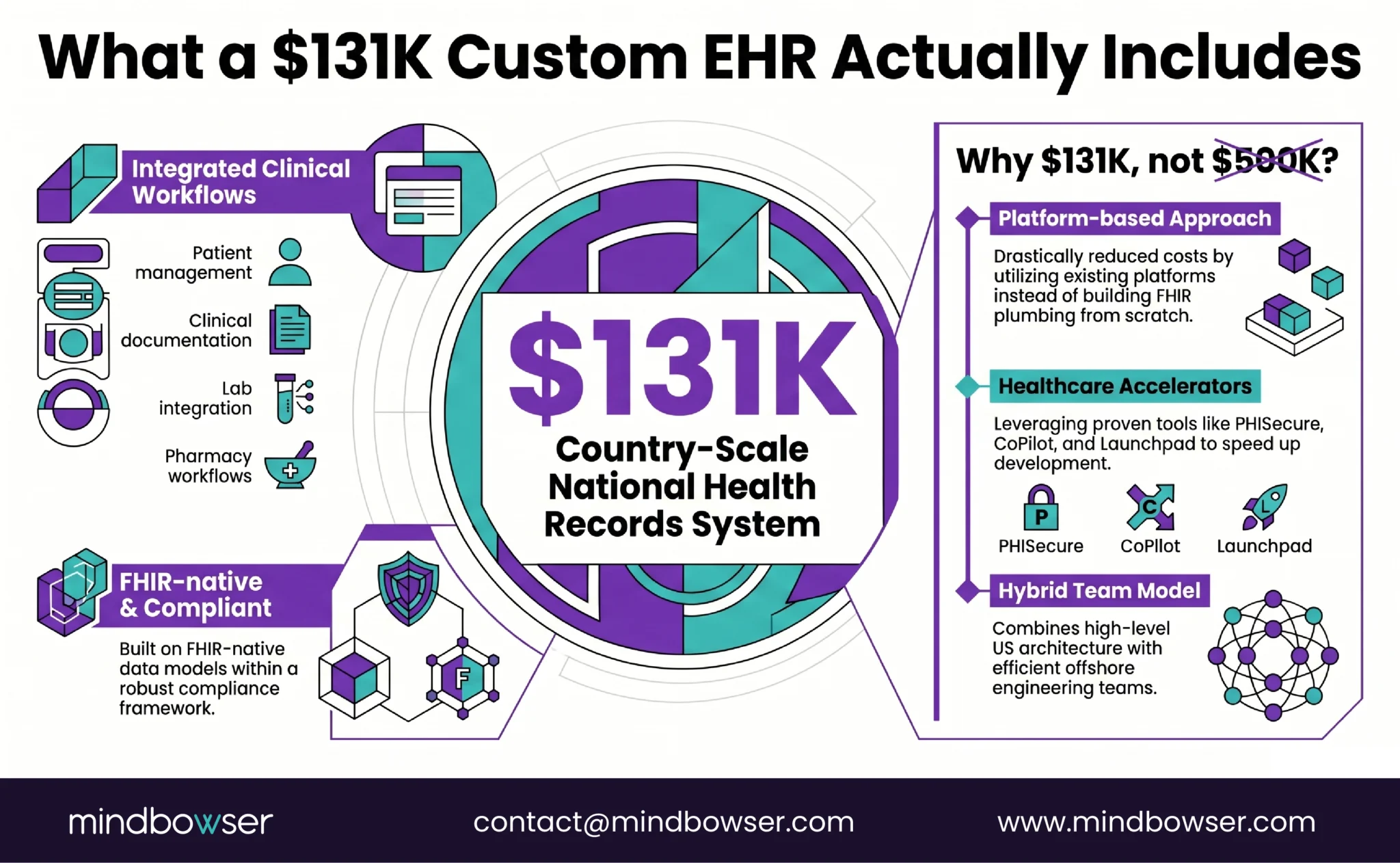 Image of What a $131K Custom EHR Actually Includes