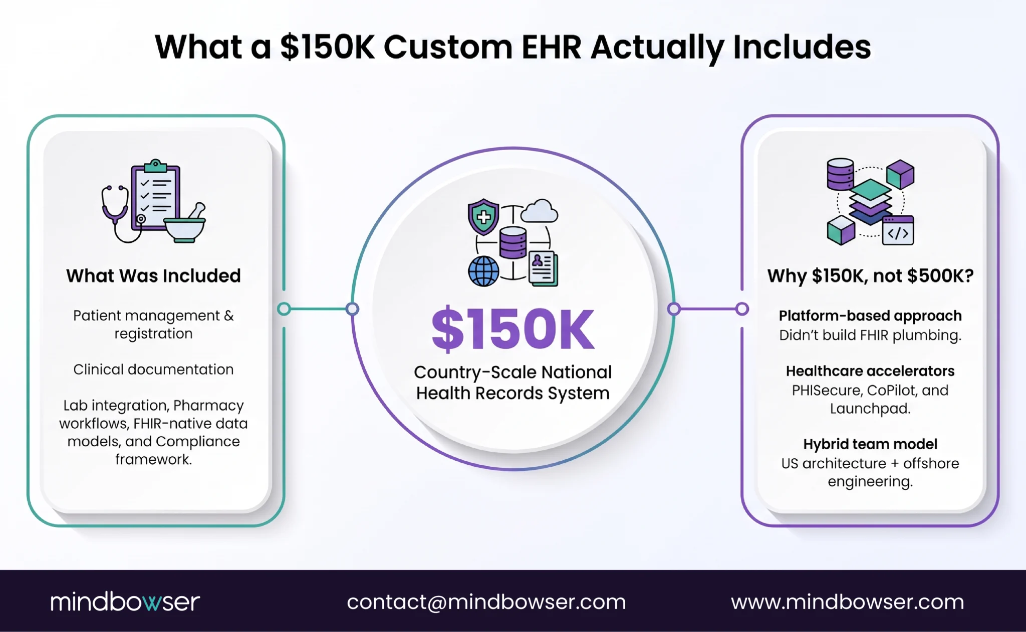 Image of What a $150K Custom EHR Actually Includes