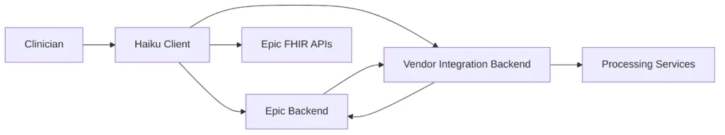 What the Architecture Looks Like