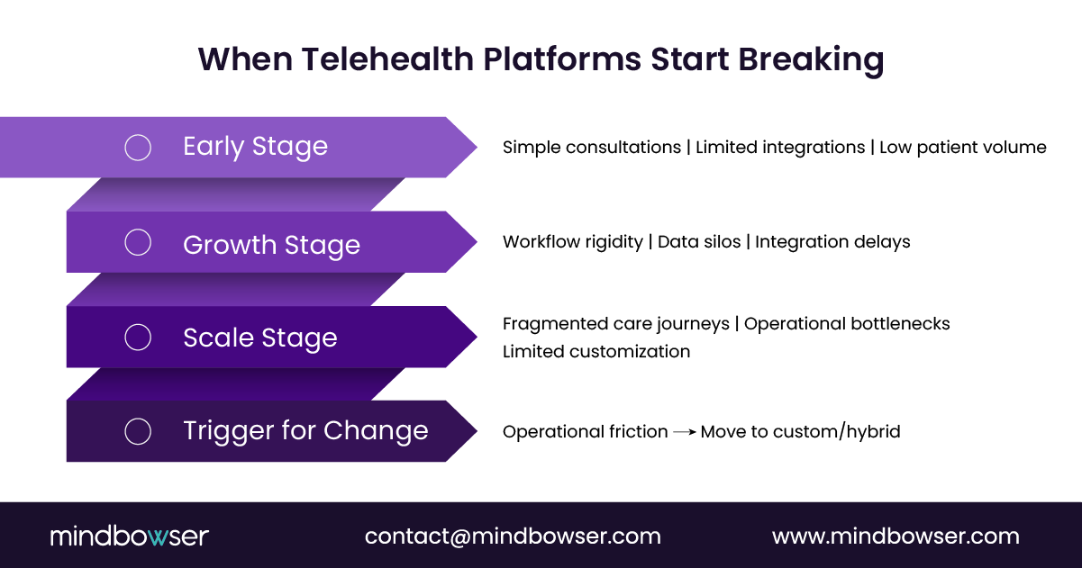 Stages when telehealth platforms break