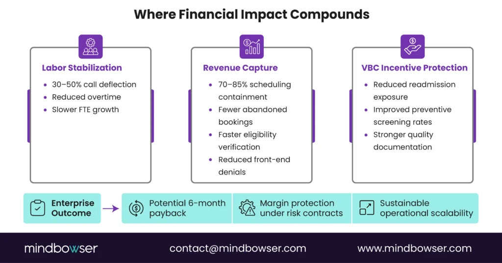 Visual outlining financial impact areas of AI voice adoption in healthcare, including labor cost stabilization, improved revenue cycle performance, and protection of value-based care incentives, leading to faster payback and scalable operations.