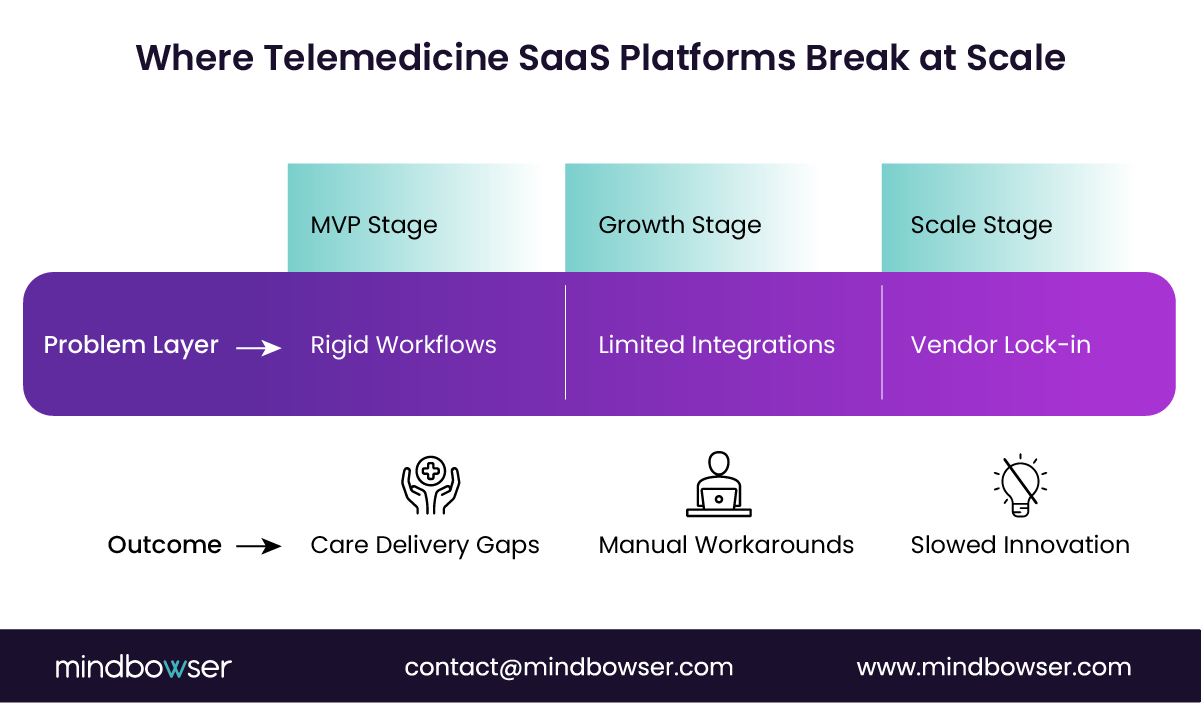 Telemedicine SaaS scaling issues diagram