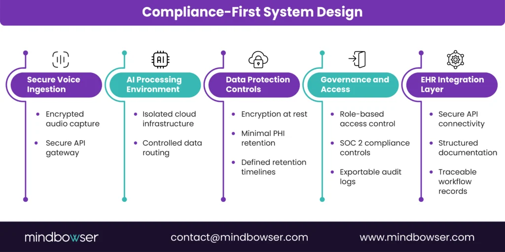 Diagram showing a compliance-focused AI voice system architecture, including secure voice ingestion, isolated AI processing environment, data encryption and retention controls, role-based governance, and EHR integration via secure APIs.