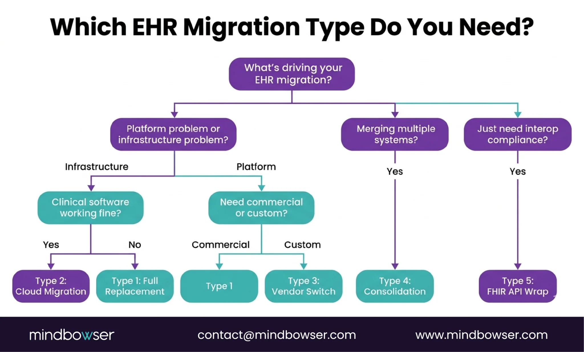 Image of Which EHR Migration Type Do You Need