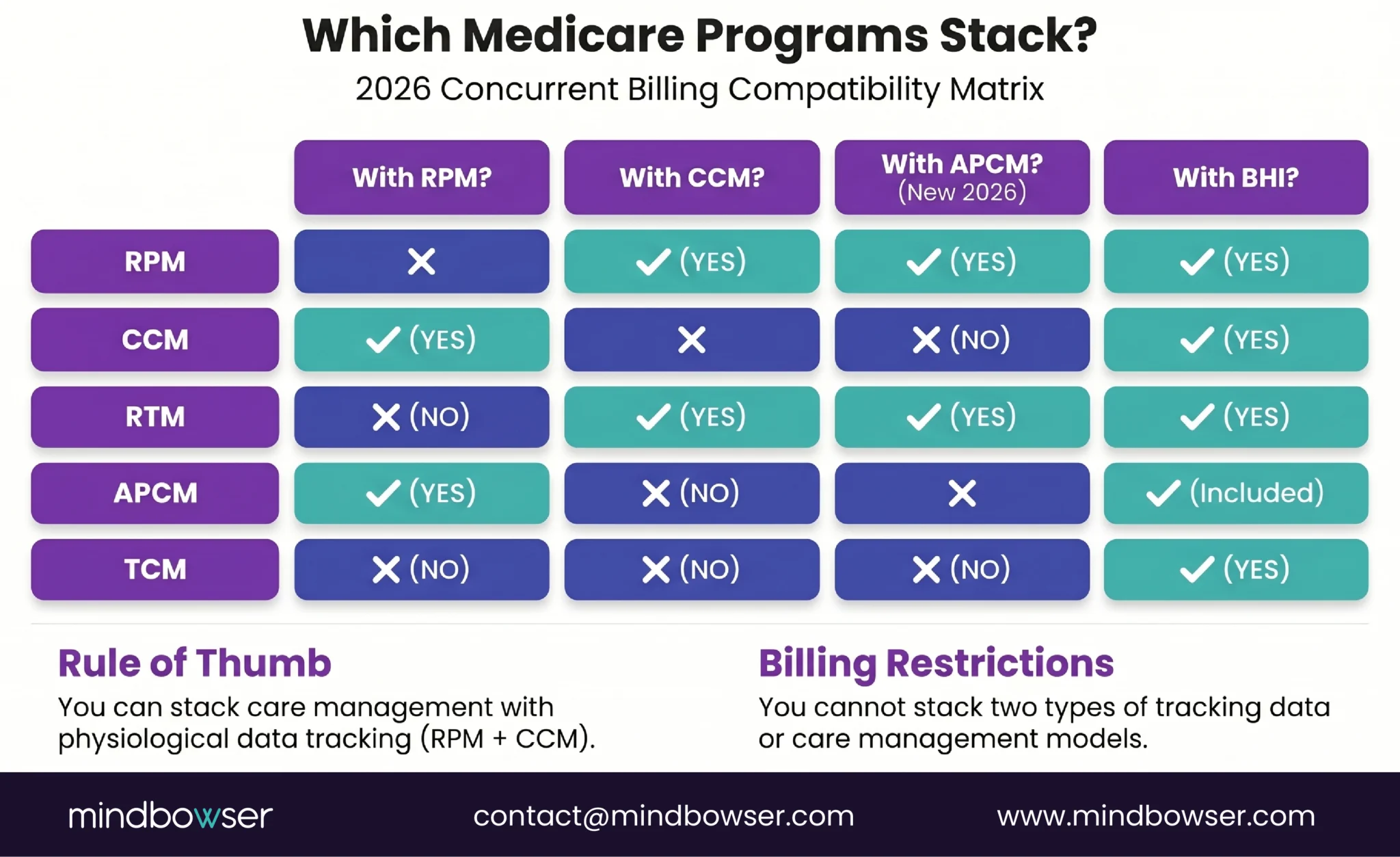 Medicare billing compatibility matrix for RPM, CCM, APCM, RTM, TCM, and BHI