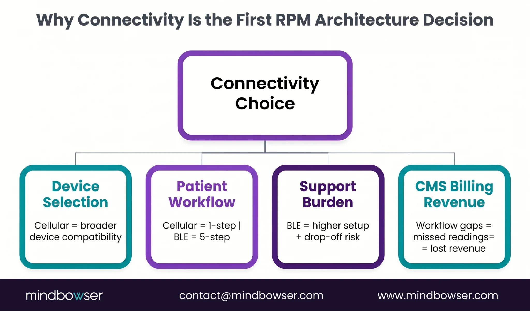 RPM connectivity workflow impact cascade