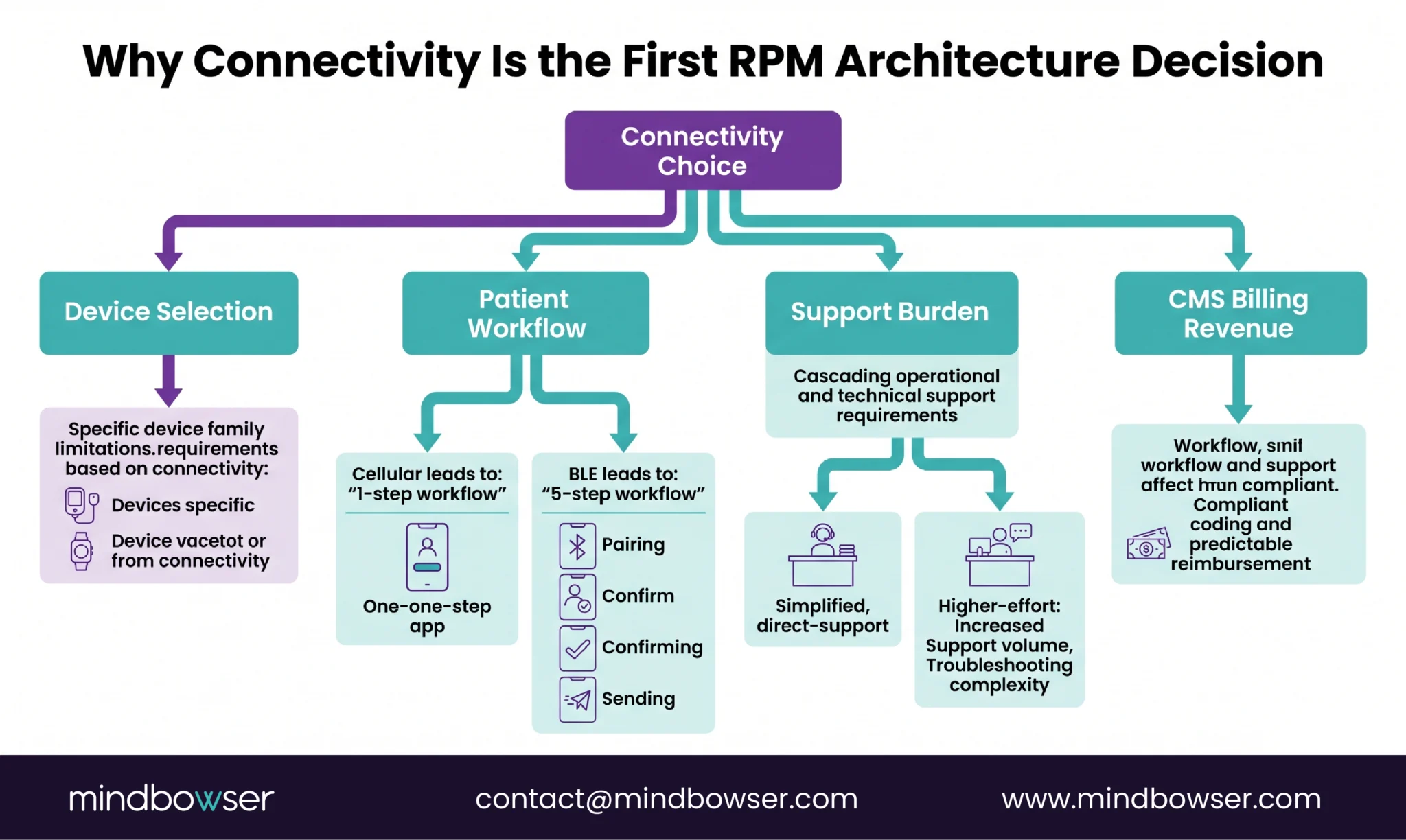RPM connectivity workflow impact cascade