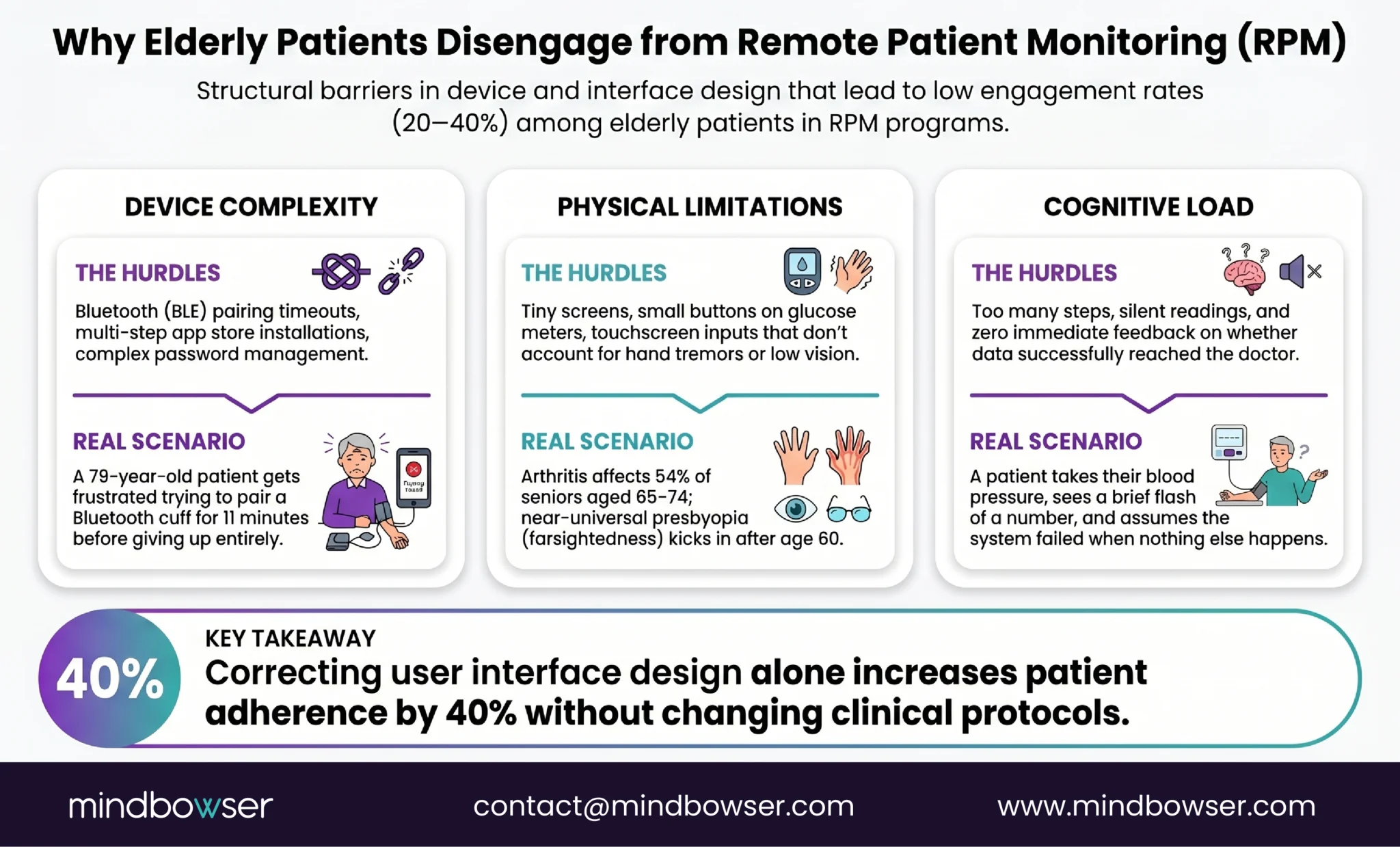 Diagram showing device complexity, physical limitations, and cognitive load barriers that reduce RPM engagement among elderly patients.