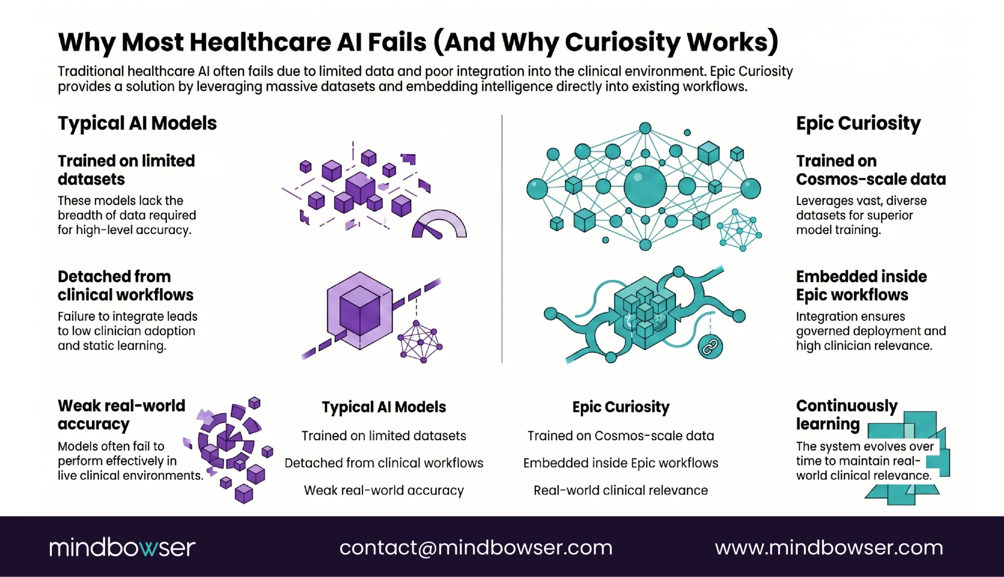 Image of Why Most Healthcare AI Fails (And Why Curiosity Works)