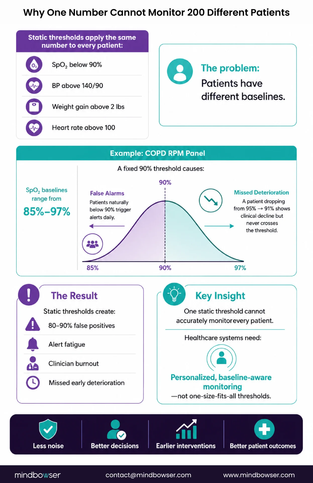 COPD patient SpO₂ baseline distribution showing how a static 90% RPM threshold creates false alarms for low-baseline patients while missing deterioration in higher-baseline patients.