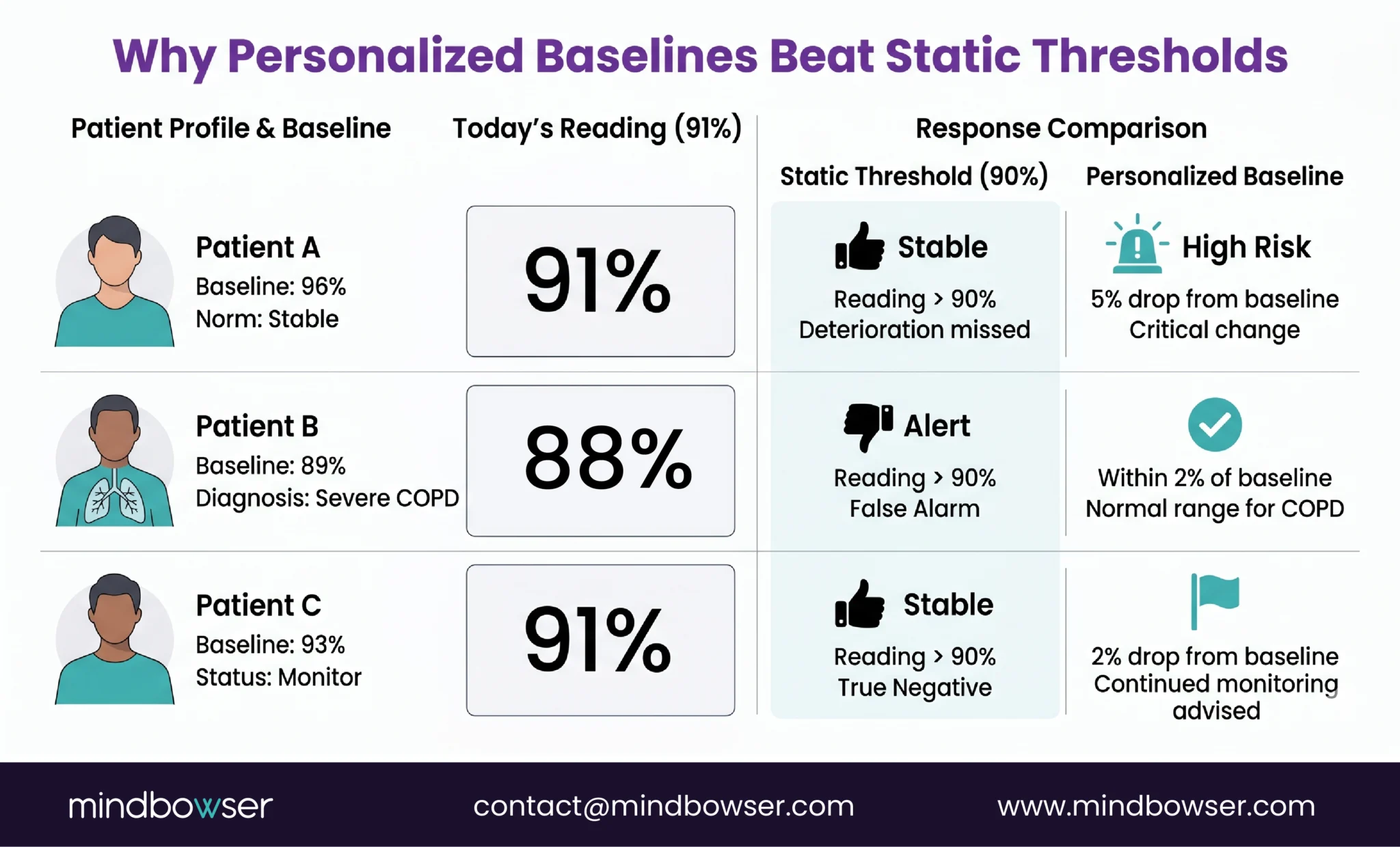 personalized baseline monitoring in remote patient monitoring